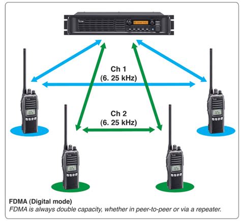 Key Differences between FDMA vs. TDMA Technology.